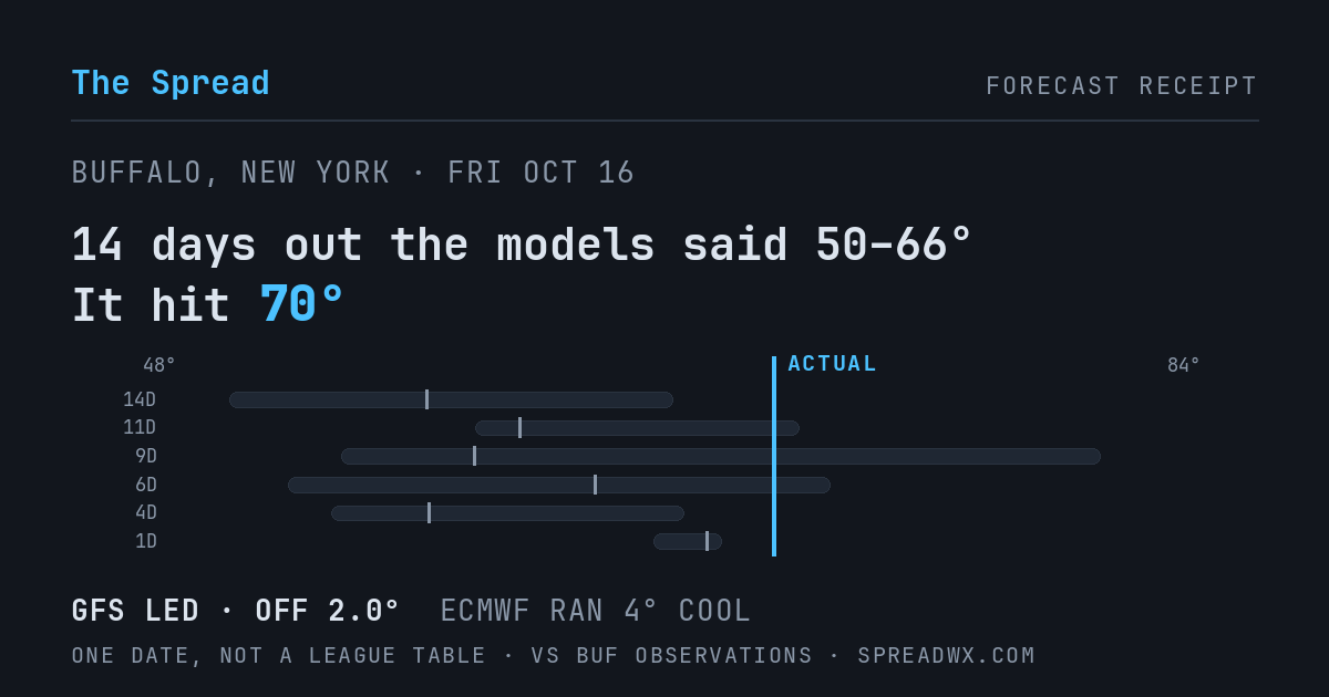 14 days out the models said 50–66; it hit 70. GFS led (off 2.0°F); ECMWF ran 4°F cool.