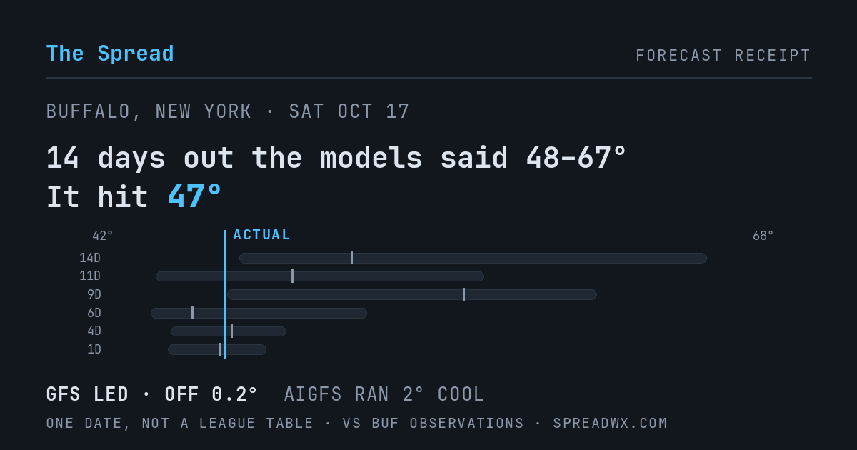 14 days out the models said 48–67; it hit 47. GFS led (off 0.2°F); AIGFS ran 2°F cool.