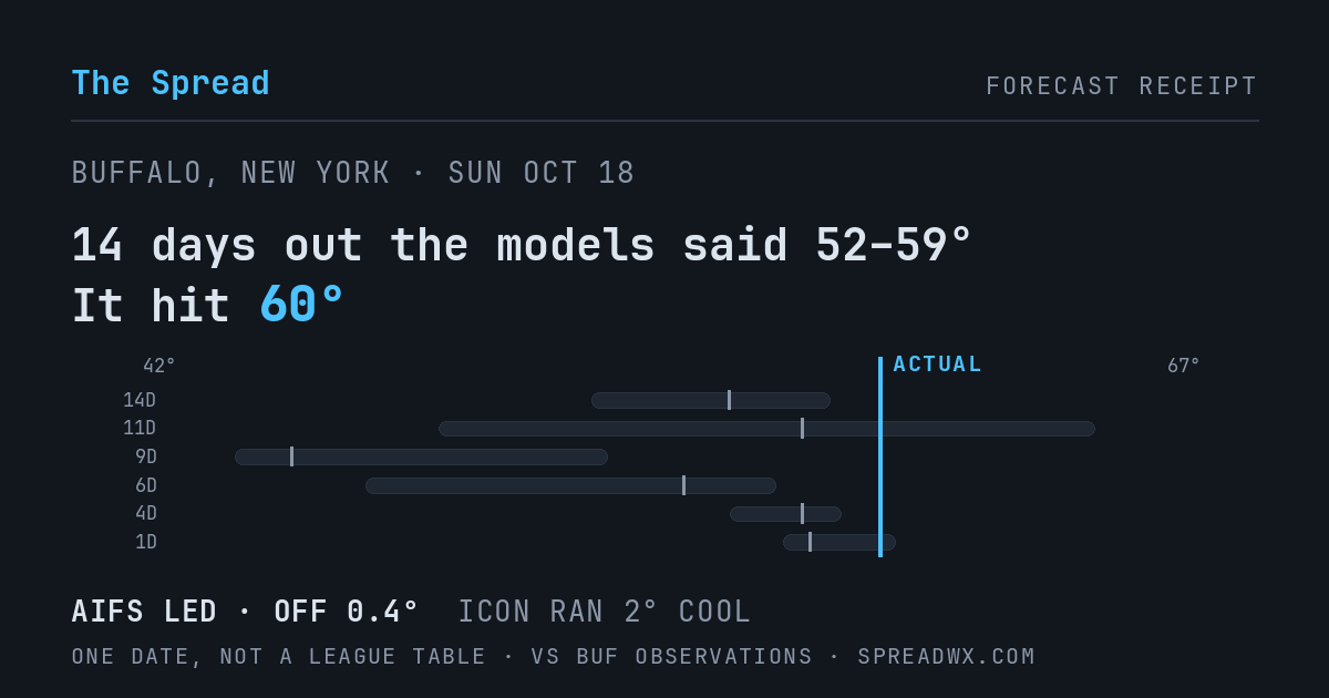 14 days out the models said 52–59; it hit 60. AIFS led (off 0.4°F); ICON ran 2°F cool.