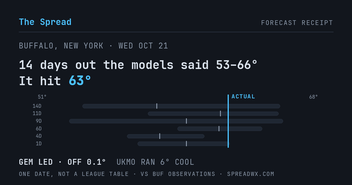 14 days out the models said 53–66; it hit 63. GEM led (off 0.1°F); UKMO ran 6°F cool.