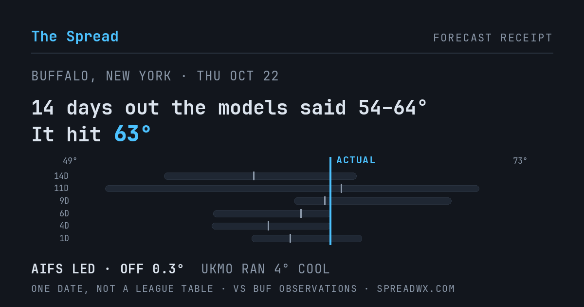 14 days out the models said 54–64; it hit 63. AIFS led (off 0.3°F); UKMO ran 4°F cool.