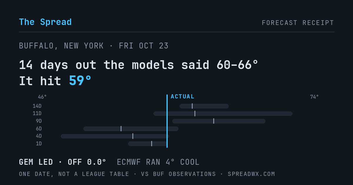 14 days out the models said 60–66; it hit 59. GEM led (off 0.0°F); ECMWF ran 4°F cool.