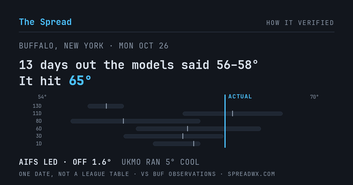13 days out the models said 56–58; it hit 65. AIFS led (off 1.6°F); UKMO ran 5°F cool.