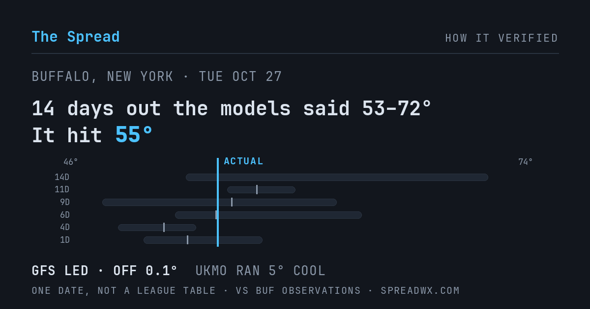 14 days out the models said 53–72; it hit 55. GFS led (off 0.1°F); UKMO ran 5°F cool.