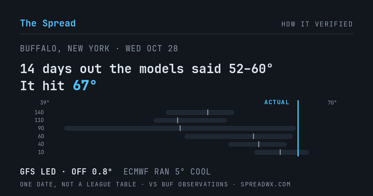 14 days out the models said 52–60; it hit 67. GFS led (off 0.8°F); ECMWF ran 5°F cool.