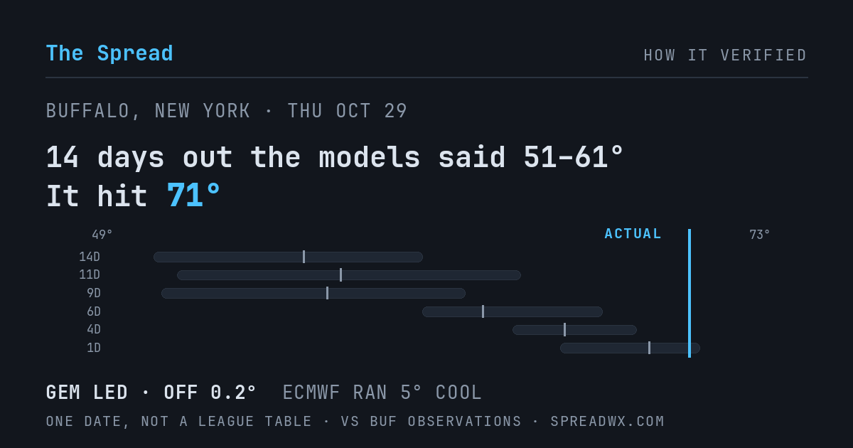 14 days out the models said 51–61; it hit 71. GEM led (off 0.2°F); ECMWF ran 5°F cool.