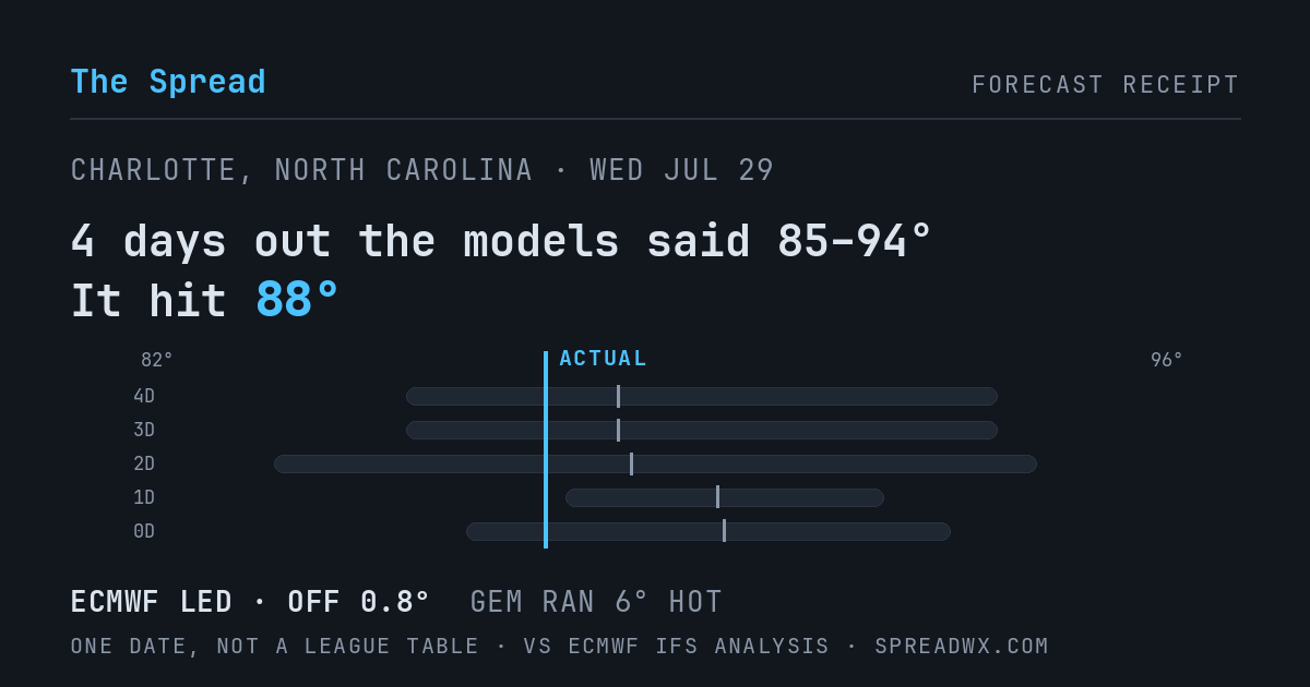 4 days out the models said 85–94; it hit 88. ECMWF led (off 0.8°F); GEM ran 6°F hot.