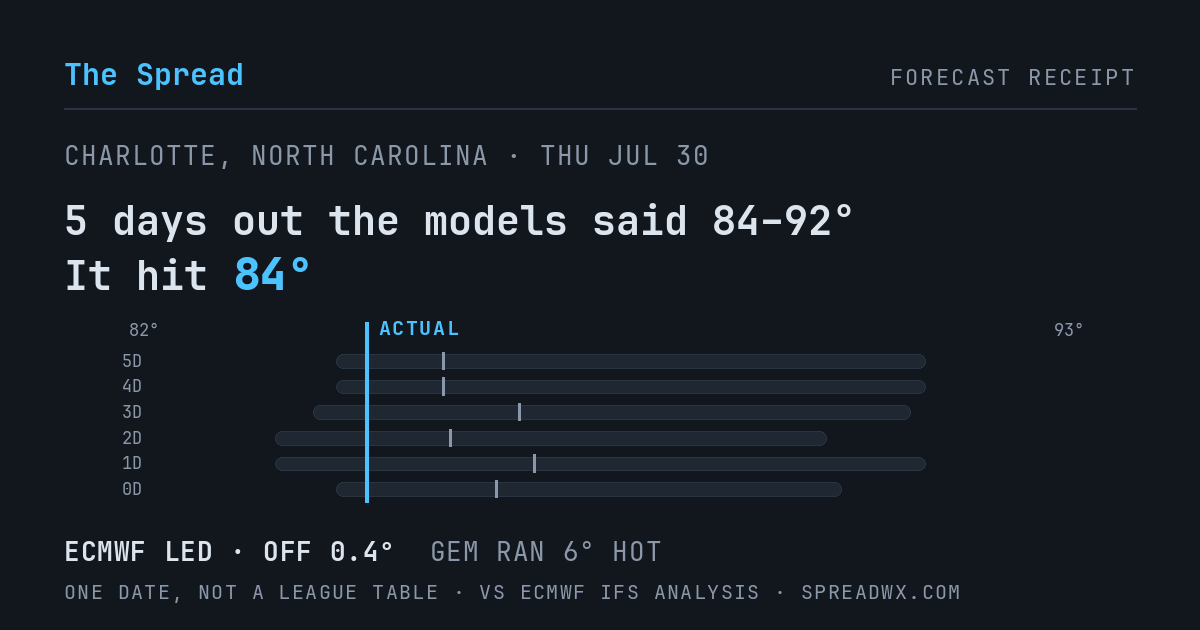 5 days out the models said 84–92; it hit 84. ECMWF led (off 0.4°F); GEM ran 6°F hot.
