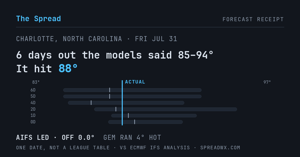 6 days out the models said 85–94; it hit 88. AIFS led (off 0.0°F); GEM ran 4°F hot.