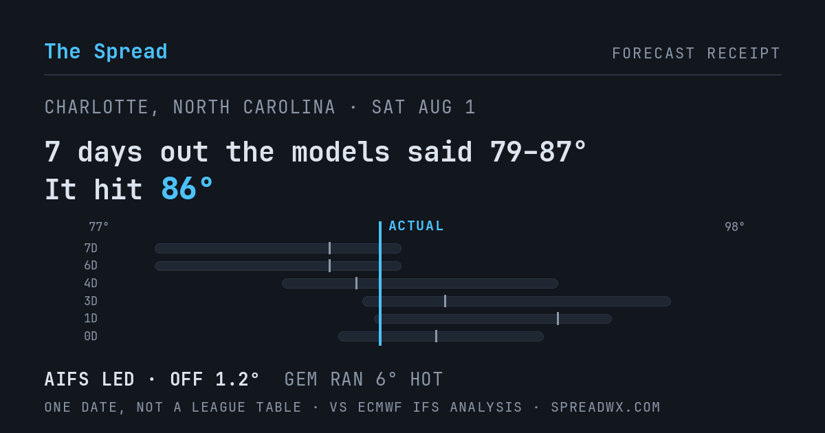 7 days out the models said 79–87; it hit 86. AIFS led (off 1.2°F); GEM ran 6°F hot.