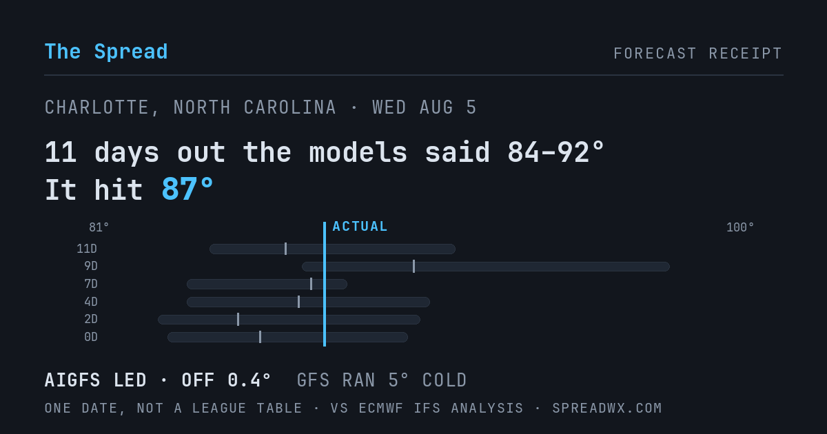 11 days out the models said 84–92; it hit 87. AIGFS led (off 0.4°F); GFS ran 5°F cold.