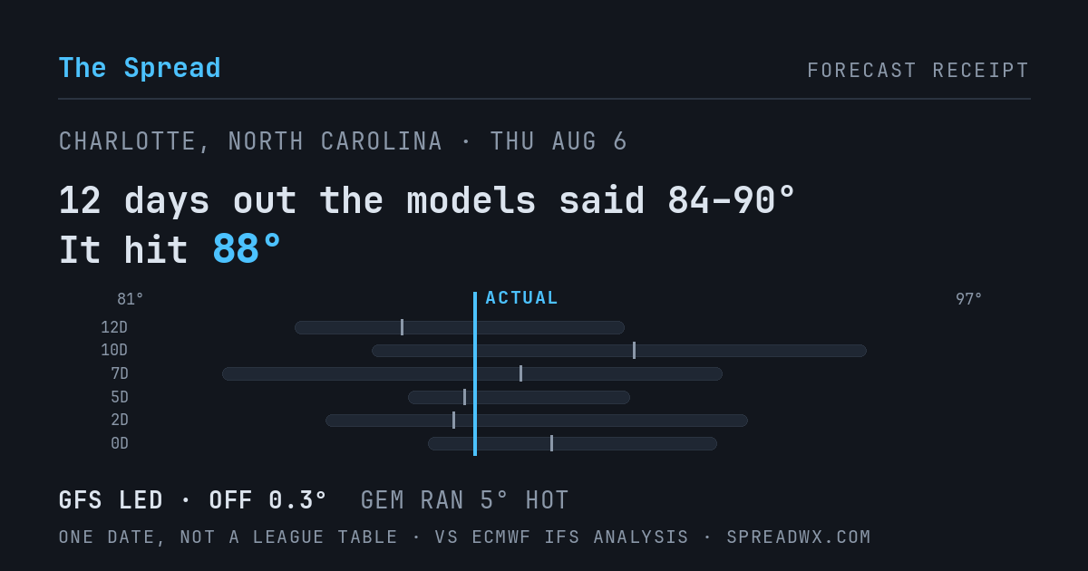 12 days out the models said 84–90; it hit 88. GFS led (off 0.3°F); GEM ran 5°F hot.