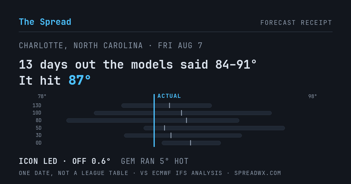 13 days out the models said 84–91; it hit 87. ICON led (off 0.6°F); GEM ran 5°F hot.