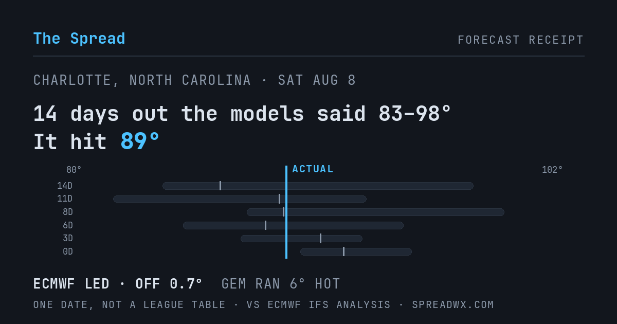 14 days out the models said 83–98; it hit 89. ECMWF led (off 0.7°F); GEM ran 6°F hot.