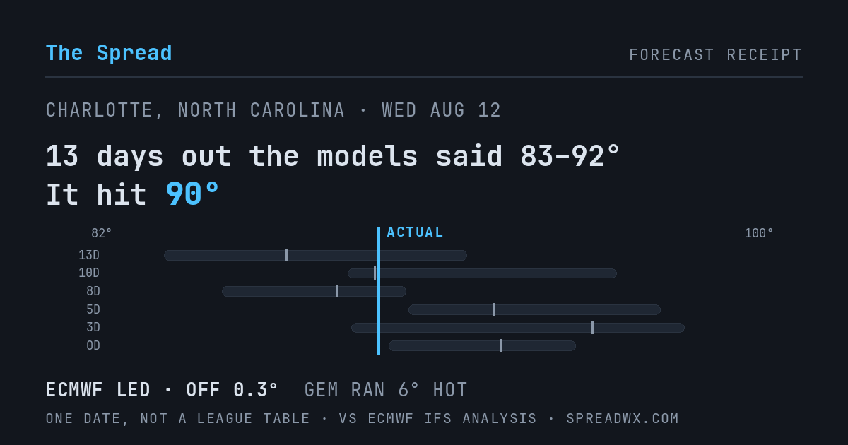 13 days out the models said 83–92; it hit 90. ECMWF led (off 0.3°F); GEM ran 6°F hot.