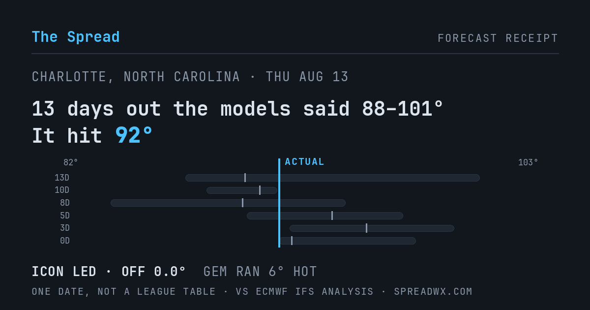 13 days out the models said 88–101; it hit 92. ICON led (off 0.0°F); GEM ran 6°F hot.