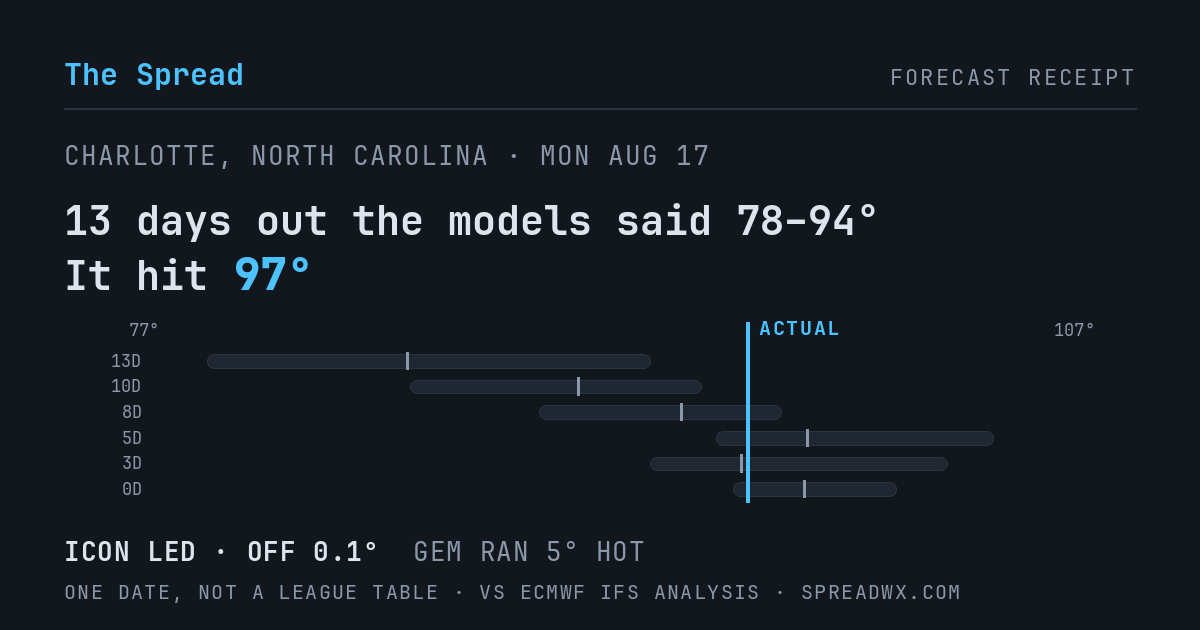 13 days out the models said 78–94; it hit 97. ICON led (off 0.1°F); GEM ran 5°F hot.