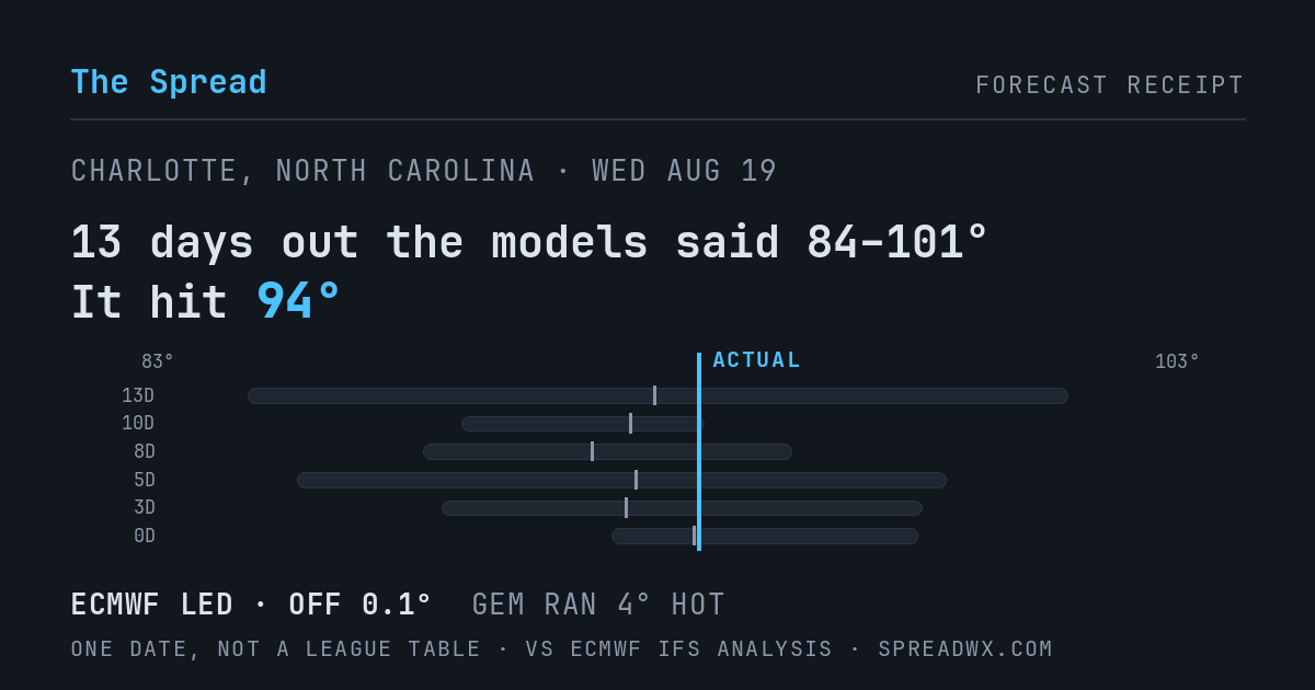 13 days out the models said 84–101; it hit 94. ECMWF led (off 0.1°F); GEM ran 4°F hot.