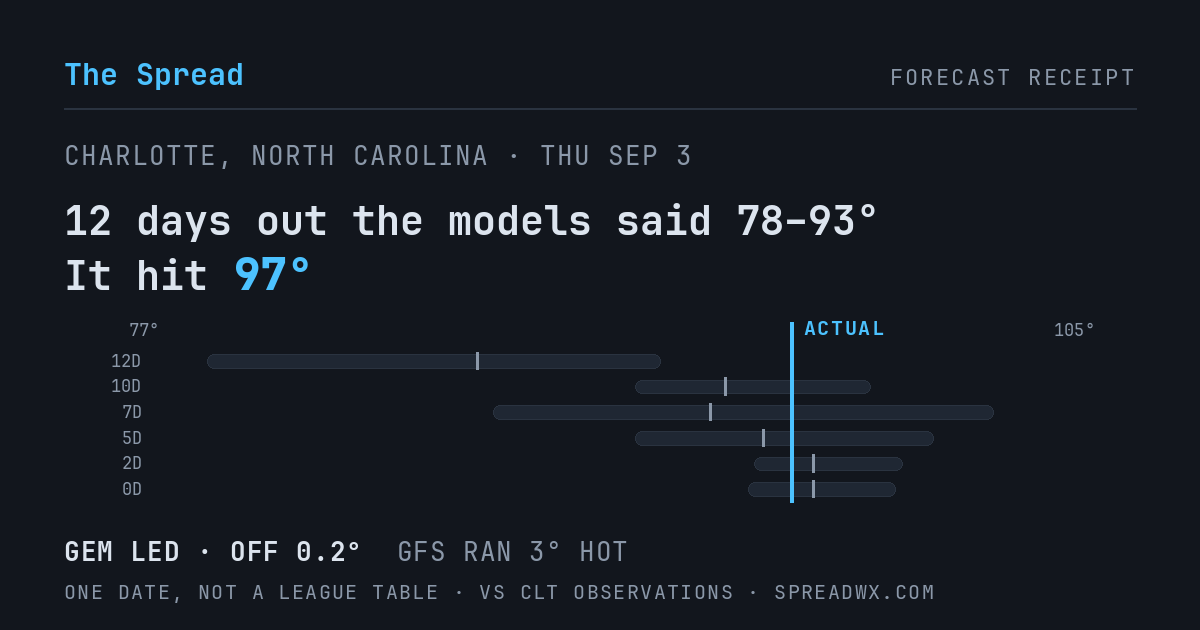 12 days out the models said 78–93; it hit 97. GEM led (off 0.2°F); GFS ran 3°F hot.