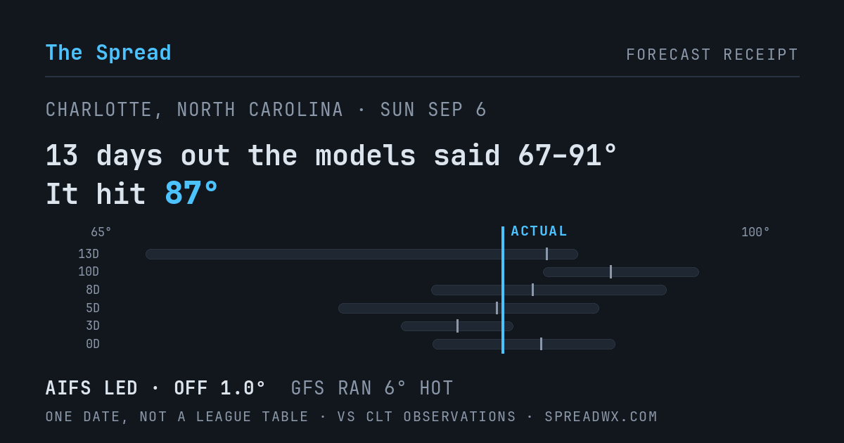 13 days out the models said 67–91; it hit 87. AIFS led (off 1.0°F); GFS ran 6°F hot.