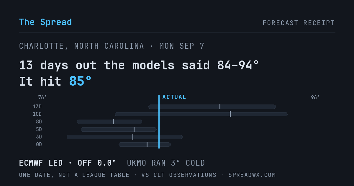 13 days out the models said 84–94; it hit 85. ECMWF led (off 0.0°F); UKMO ran 3°F cold.