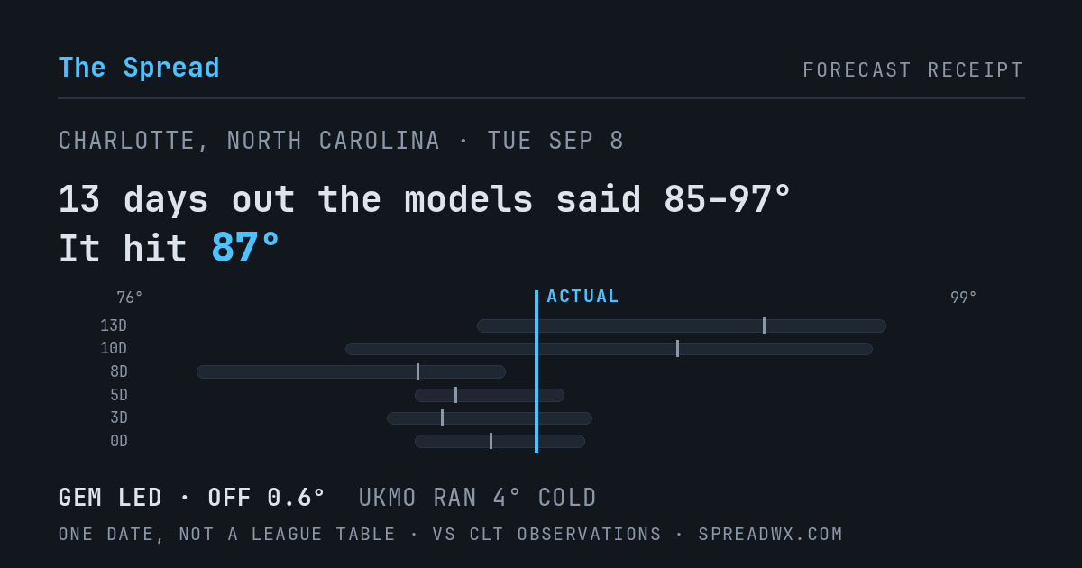 13 days out the models said 85–97; it hit 87. GEM led (off 0.6°F); UKMO ran 4°F cold.