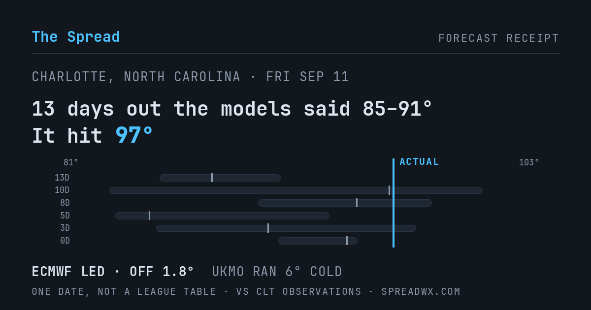 13 days out the models said 85–91; it hit 97. ECMWF led (off 1.8°F); UKMO ran 6°F cold.