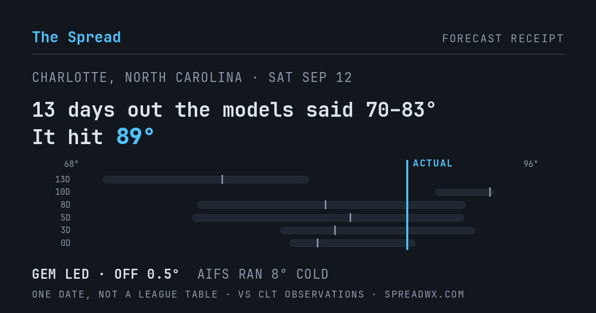 13 days out the models said 70–83; it hit 89. GEM led (off 0.5°F); AIFS ran 8°F cold.