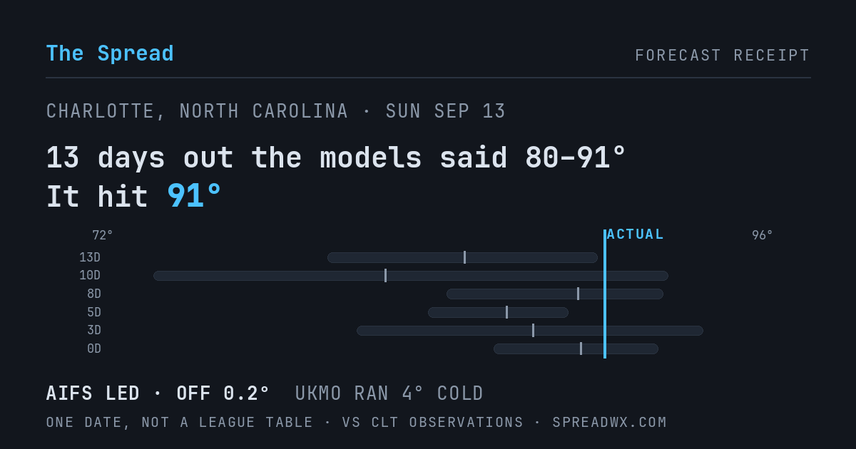 13 days out the models said 80–91; it hit 91. AIFS led (off 0.2°F); UKMO ran 4°F cold.