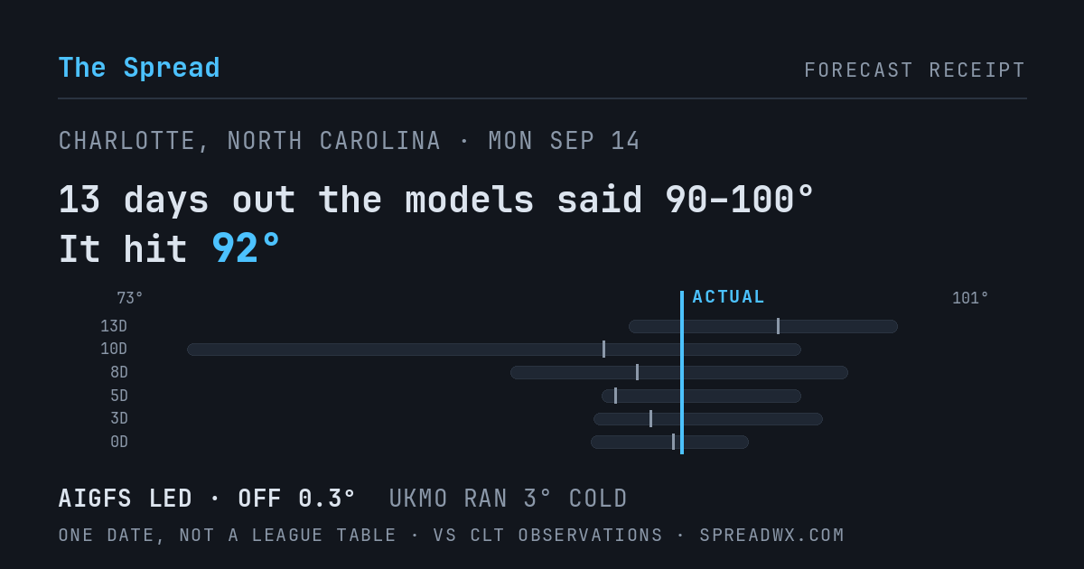 13 days out the models said 90–100; it hit 92. AIGFS led (off 0.3°F); UKMO ran 3°F cold.