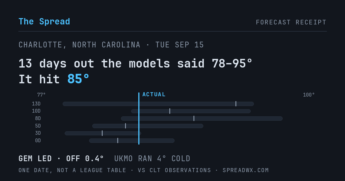 13 days out the models said 78–95; it hit 85. GEM led (off 0.4°F); UKMO ran 4°F cold.