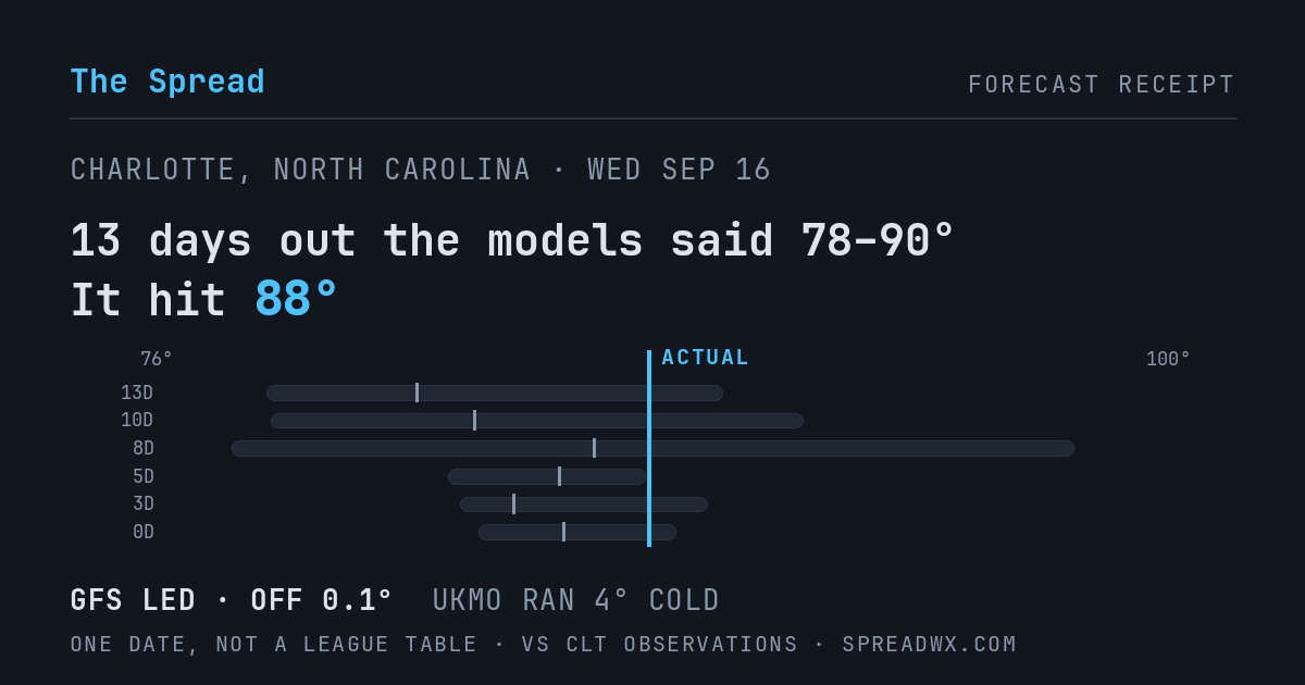 13 days out the models said 78–90; it hit 88. GFS led (off 0.1°F); UKMO ran 4°F cold.
