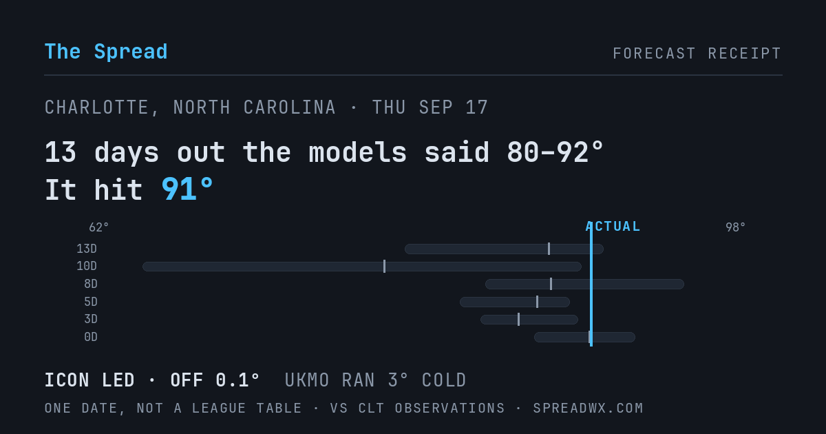 13 days out the models said 80–92; it hit 91. ICON led (off 0.1°F); UKMO ran 3°F cold.