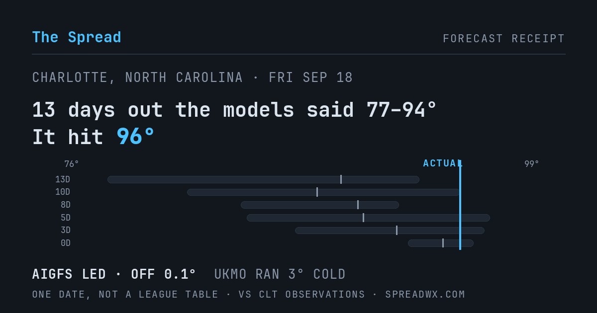 13 days out the models said 77–94; it hit 96. AIGFS led (off 0.1°F); UKMO ran 3°F cold.