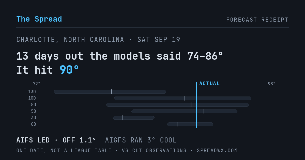 13 days out the models said 74–86; it hit 90. AIFS led (off 1.1°F); AIGFS ran 3°F cool.