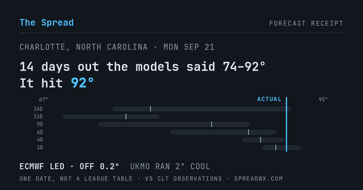 14 days out the models said 74–92; it hit 92. ECMWF led (off 0.2°F); UKMO ran 2°F cool.