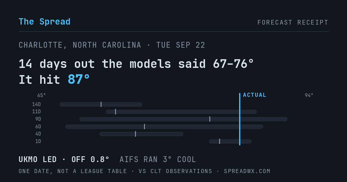 14 days out the models said 67–76; it hit 87. UKMO led (off 0.8°F); AIFS ran 3°F cool.