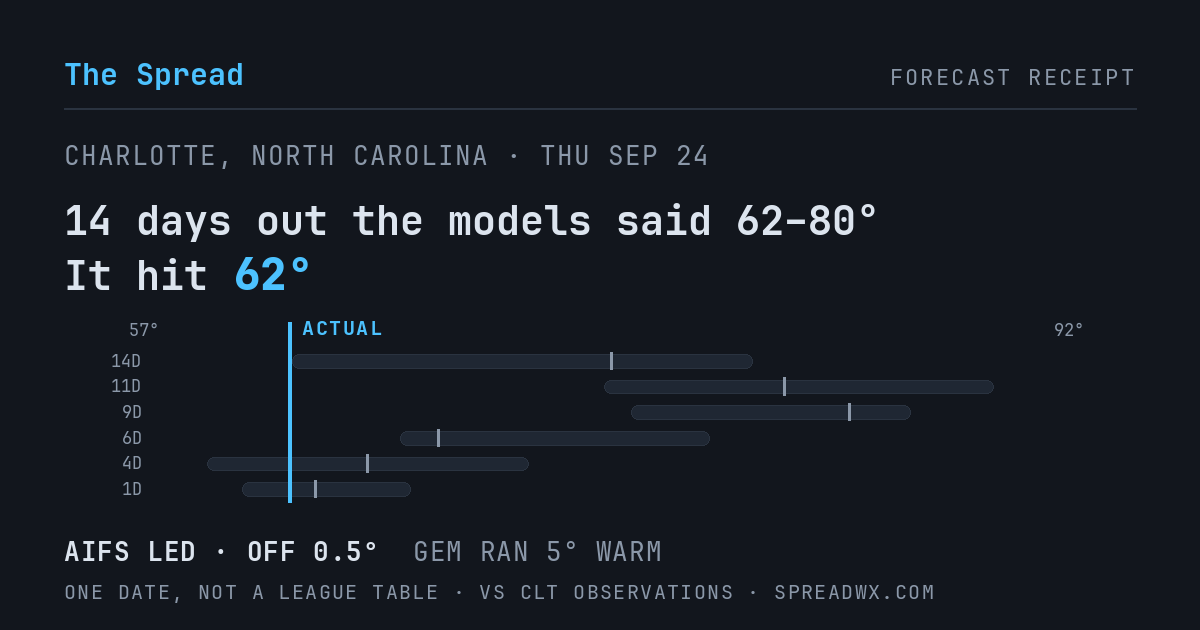 14 days out the models said 62–80; it hit 62. AIFS led (off 0.5°F); GEM ran 5°F warm.