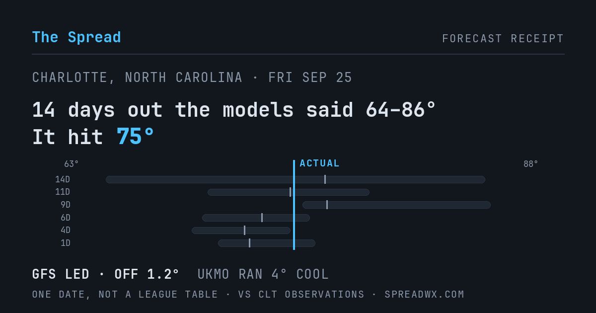 14 days out the models said 64–86; it hit 75. GFS led (off 1.2°F); UKMO ran 4°F cool.
