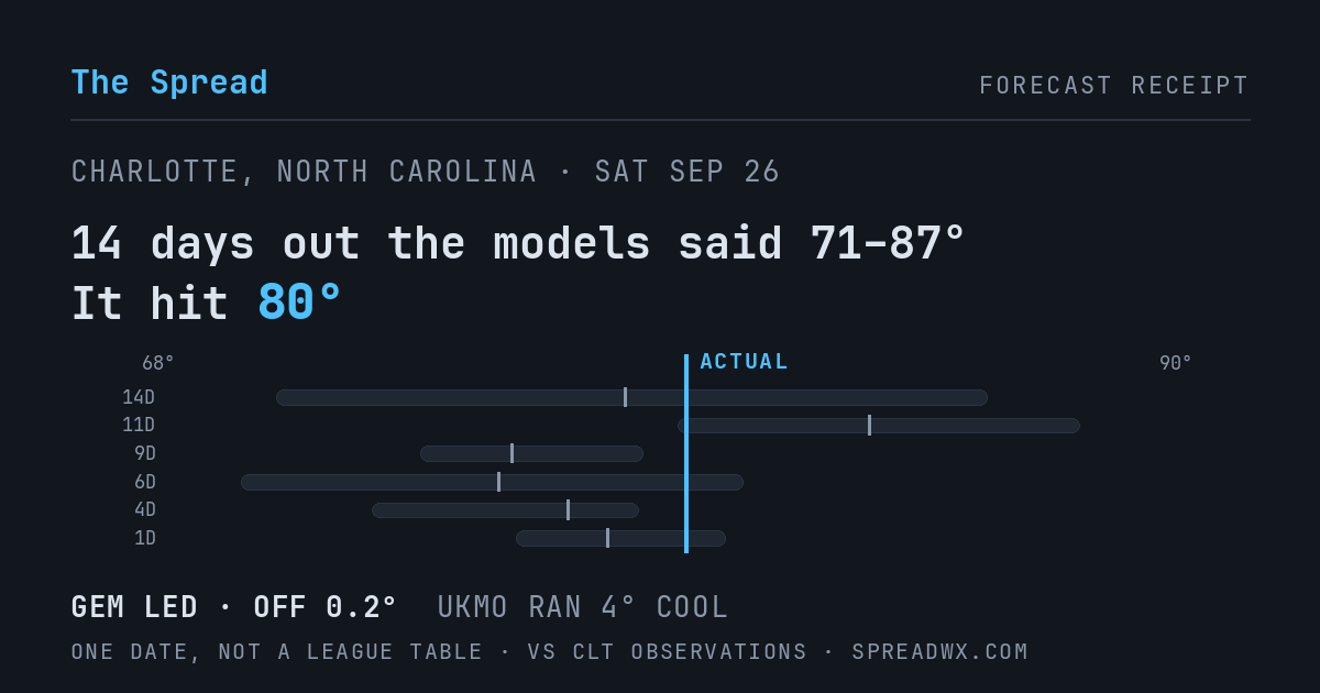 14 days out the models said 71–87; it hit 80. GEM led (off 0.2°F); UKMO ran 4°F cool.
