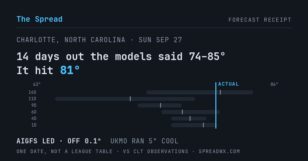 14 days out the models said 74–85; it hit 81. AIGFS led (off 0.1°F); UKMO ran 5°F cool.