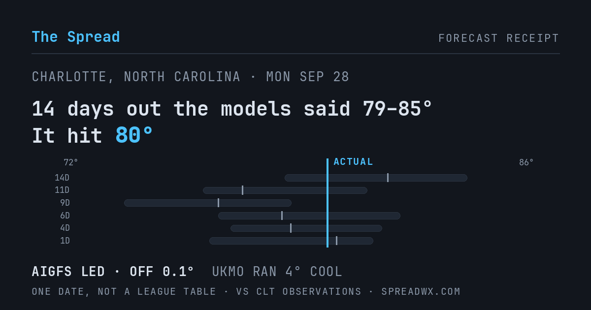 14 days out the models said 79–85; it hit 80. AIGFS led (off 0.1°F); UKMO ran 4°F cool.
