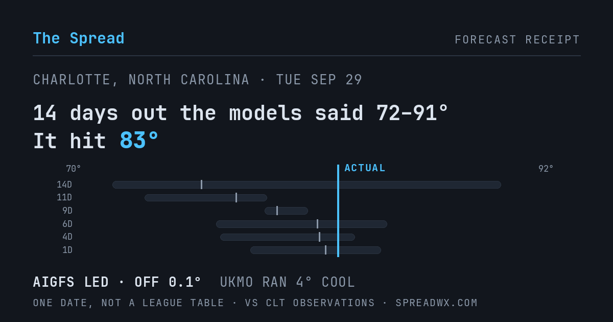 14 days out the models said 72–91; it hit 83. AIGFS led (off 0.1°F); UKMO ran 4°F cool.
