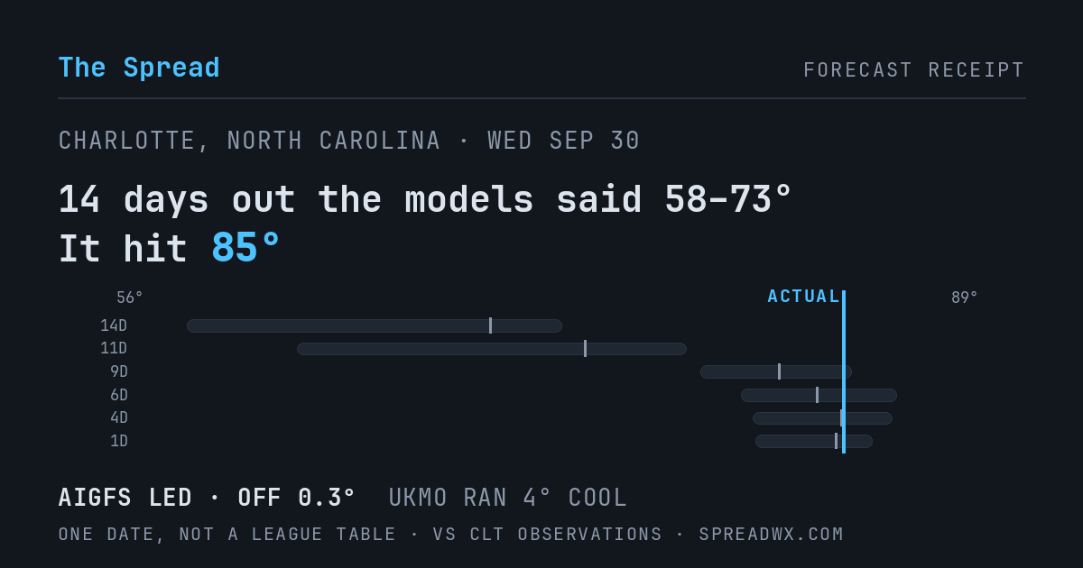 14 days out the models said 58–73; it hit 85. AIGFS led (off 0.3°F); UKMO ran 4°F cool.