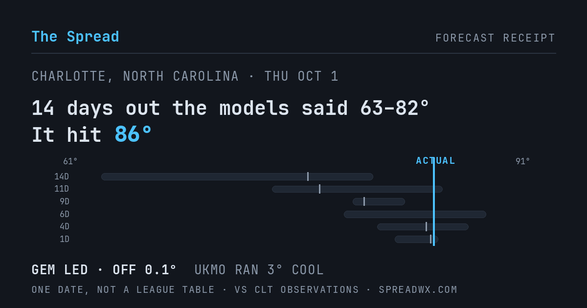 14 days out the models said 63–82; it hit 86. GEM led (off 0.1°F); UKMO ran 3°F cool.