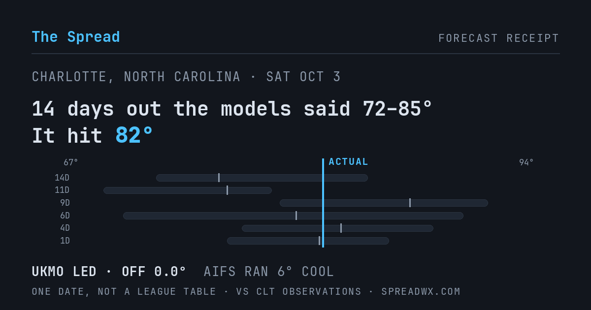 14 days out the models said 72–85; it hit 82. UKMO led (off 0.0°F); AIFS ran 6°F cool.
