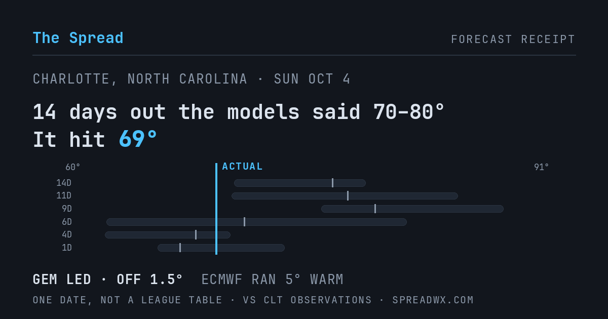 14 days out the models said 70–80; it hit 69. GEM led (off 1.5°F); ECMWF ran 5°F warm.
