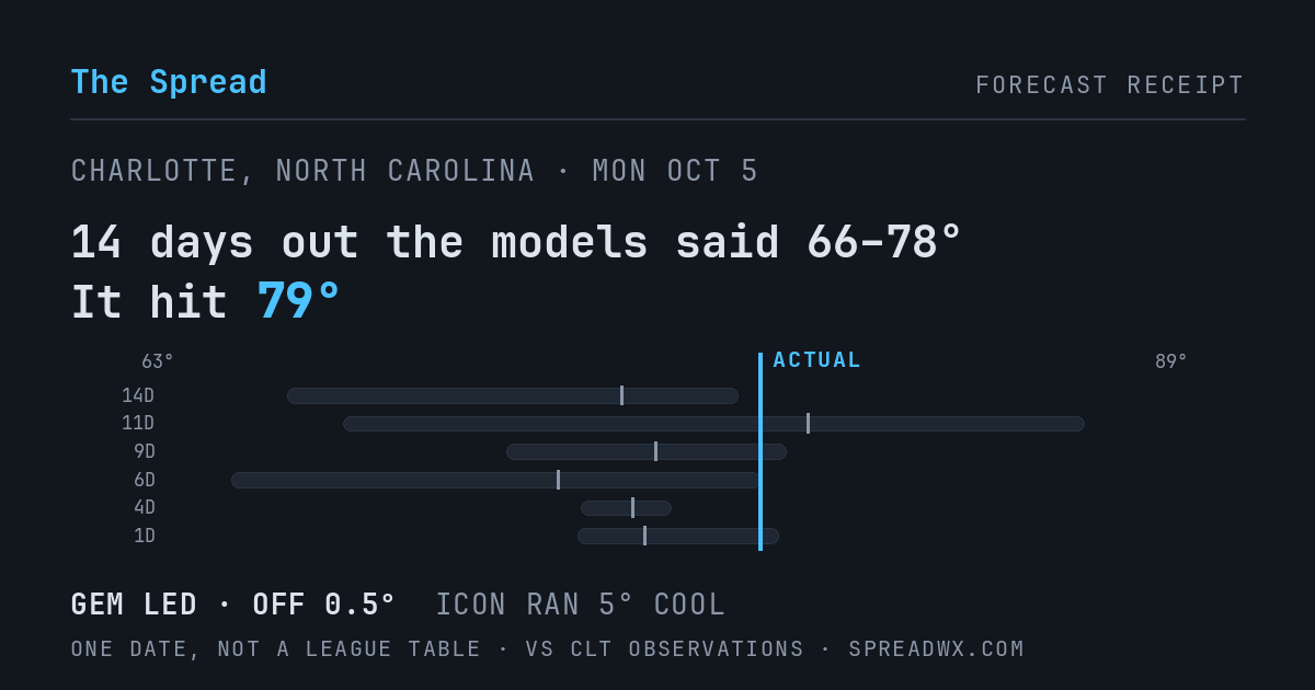 14 days out the models said 66–78; it hit 79. GEM led (off 0.5°F); ICON ran 5°F cool.