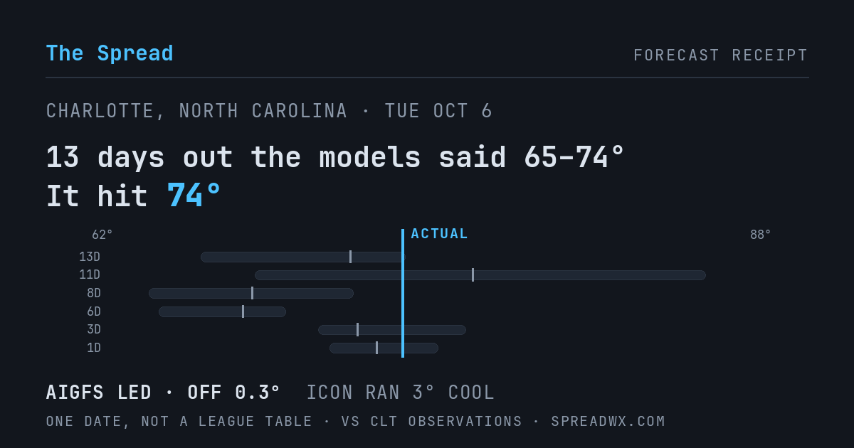13 days out the models said 65–74; it hit 74. AIGFS led (off 0.3°F); ICON ran 3°F cool.