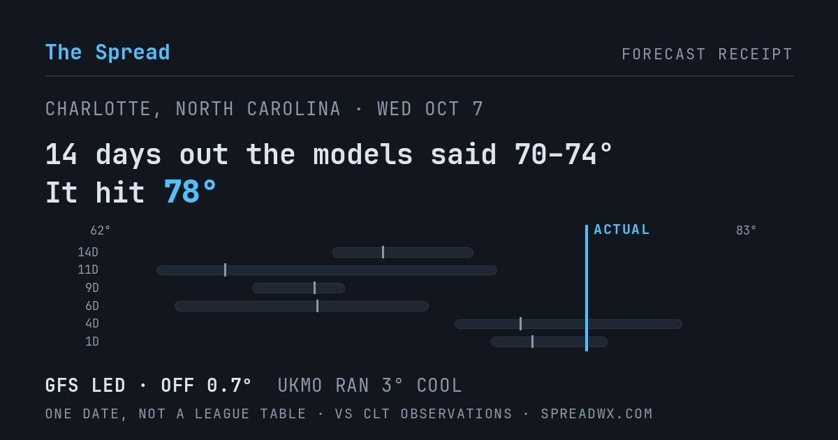 14 days out the models said 70–74; it hit 78. GFS led (off 0.7°F); UKMO ran 3°F cool.